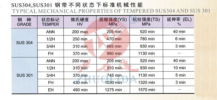 SUS304，SUS301鋼帶不同狀態(tài)下的標準機械性能